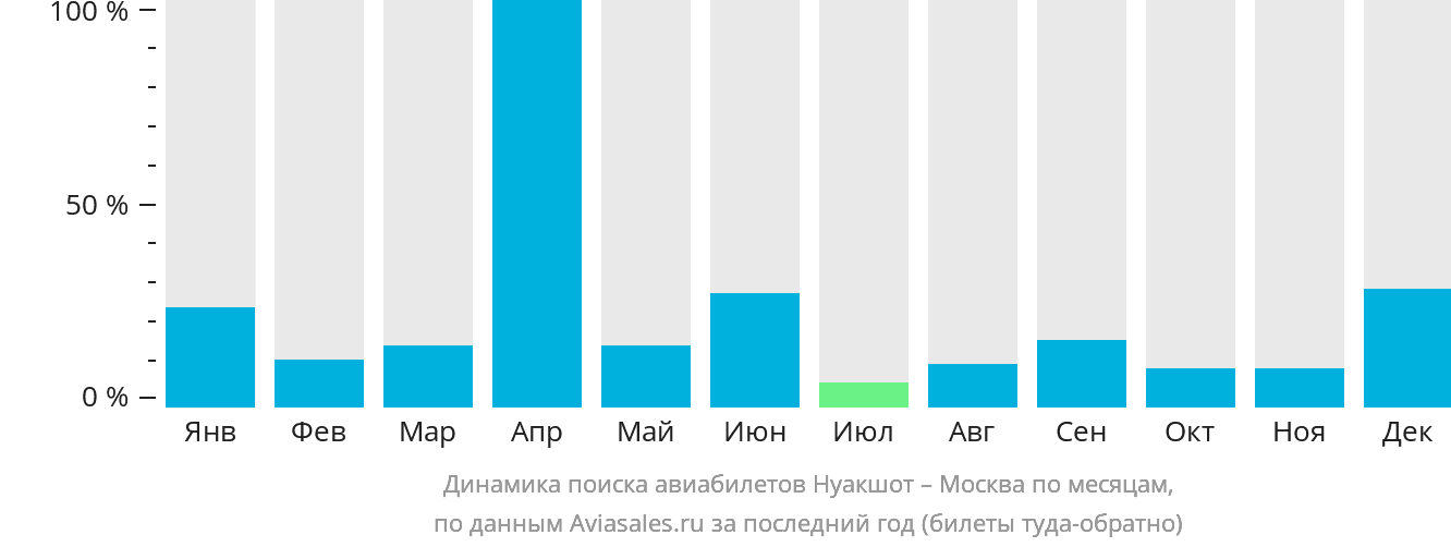 Динамика поиска авиабилетов из Нуакшота в Москву по месяцам