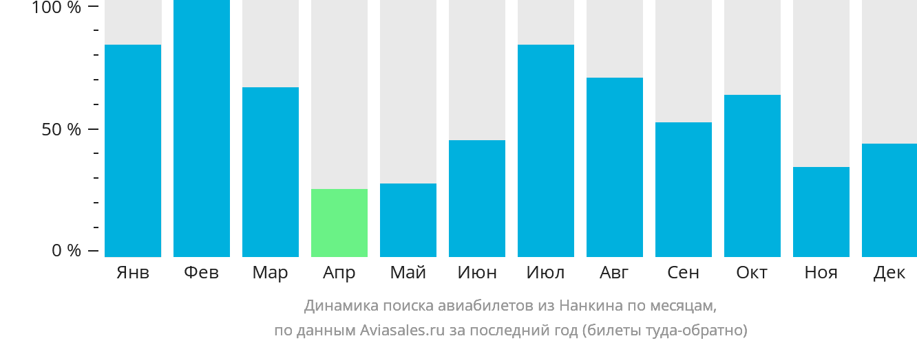 Динамика поиска авиабилетов из Нанкина по месяцам