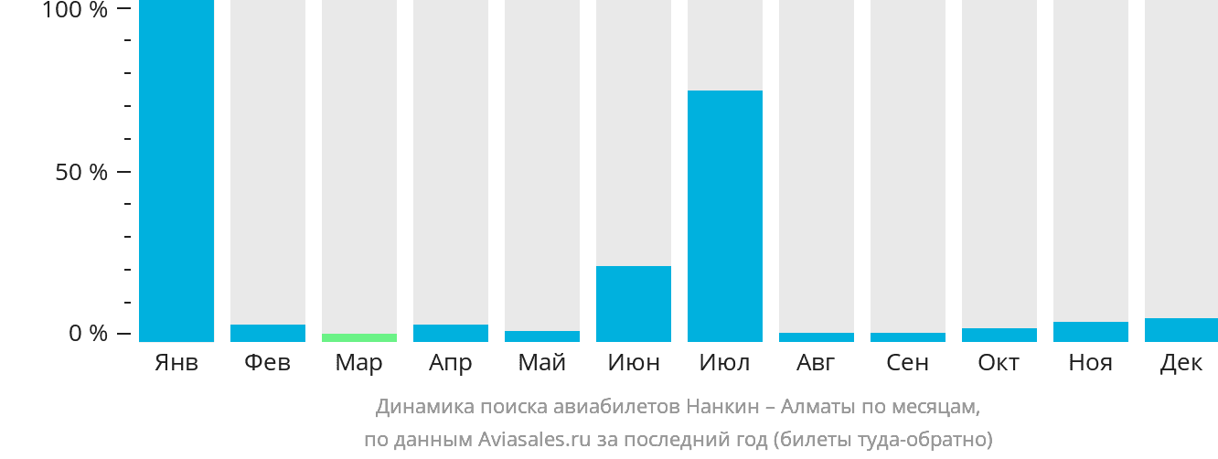 Динамика поиска авиабилетов из Нанкина в Алматы по месяцам