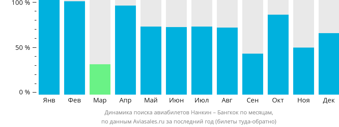 Динамика поиска авиабилетов из Нанкина в Бангкок по месяцам