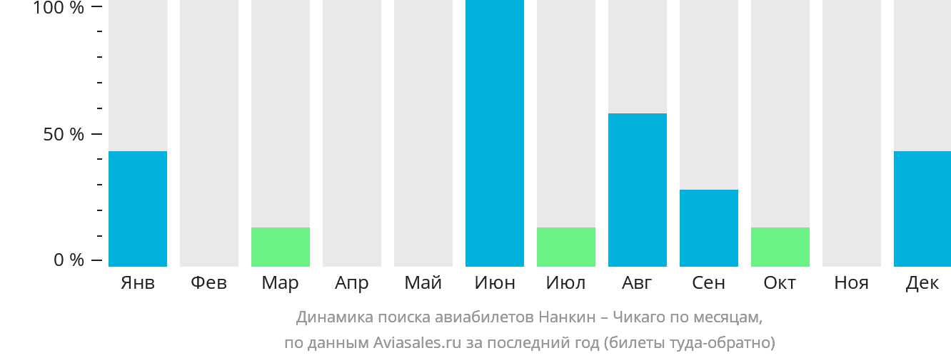 Динамика поиска авиабилетов из Нанкина в Чикаго по месяцам