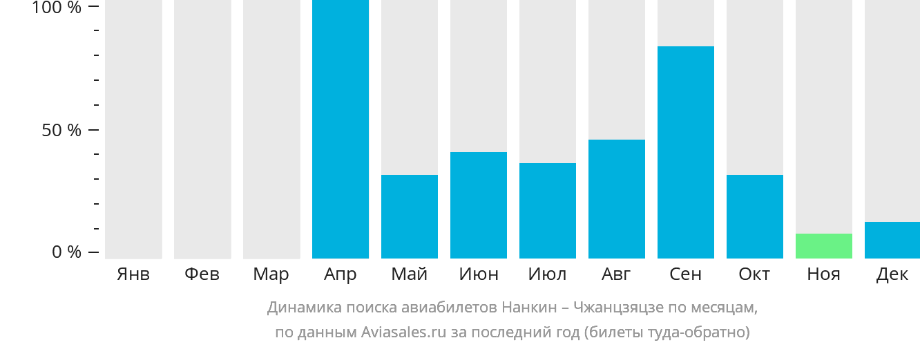 Динамика поиска авиабилетов из Нанкина в Чжанцзяцзе по месяцам