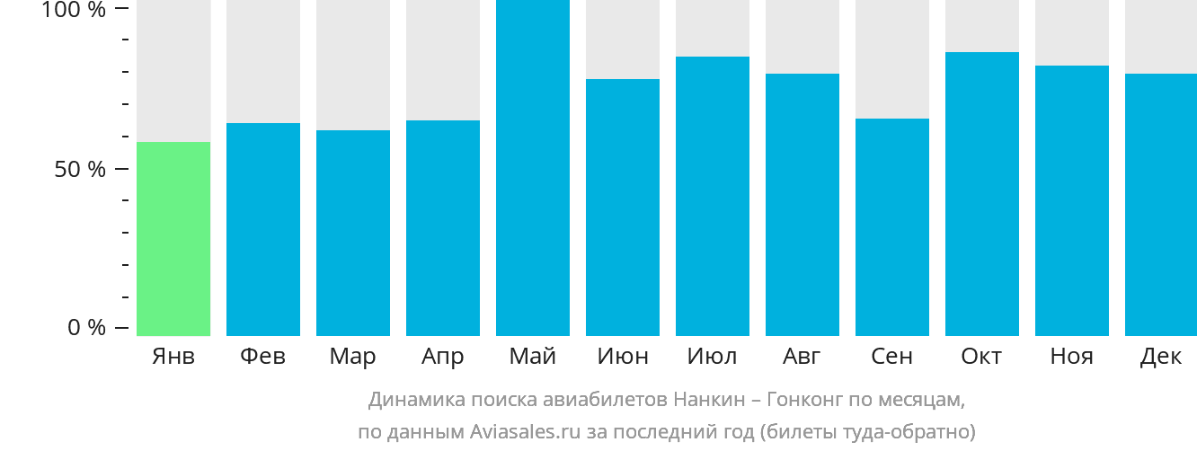 Динамика поиска авиабилетов из Нанкина в Гонконг по месяцам
