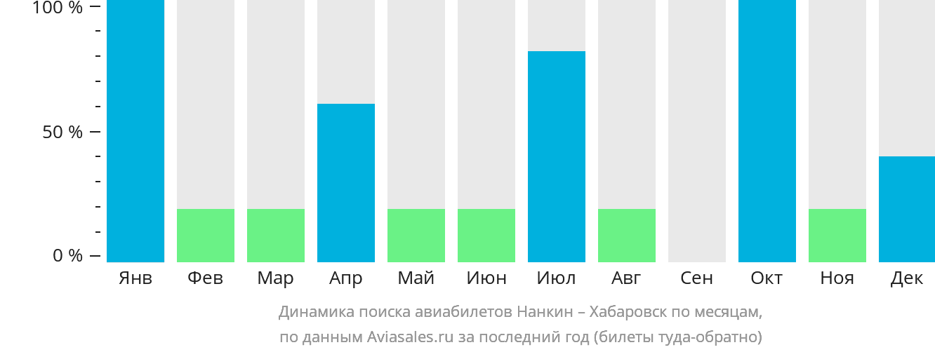 Динамика поиска авиабилетов из Нанкина в Хабаровск по месяцам