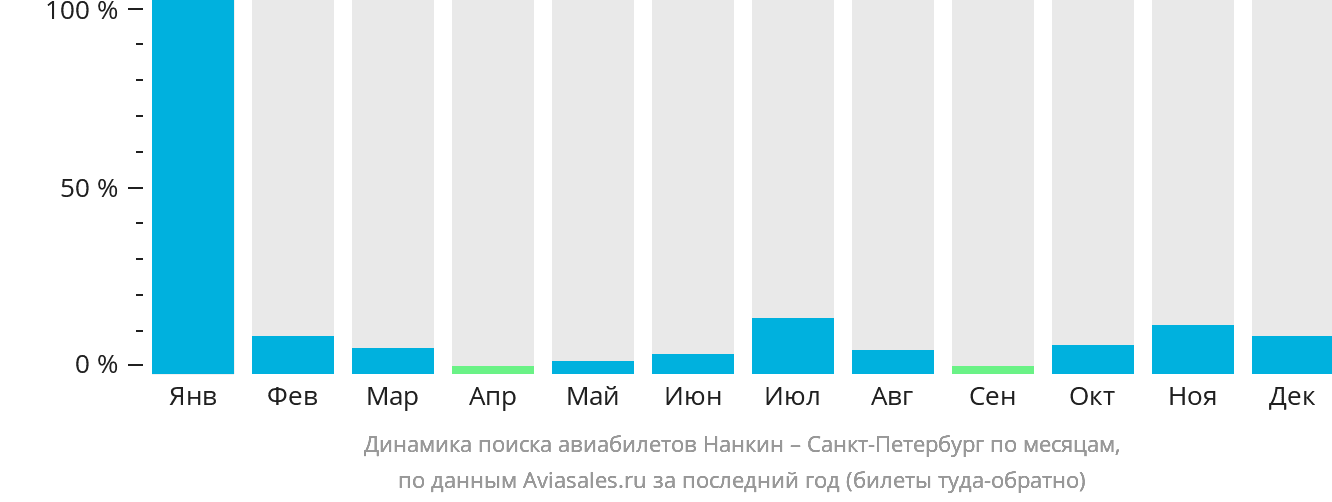 Динамика поиска авиабилетов из Нанкина в Санкт-Петербург по месяцам