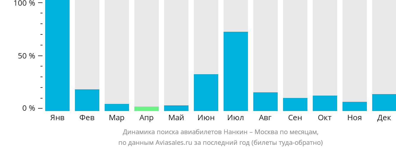Динамика поиска авиабилетов из Нанкина в Москву по месяцам