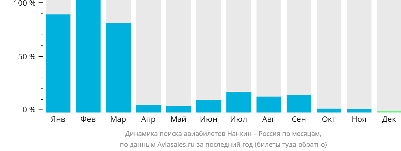 Динамика поиска авиабилетов из Нанкина в Россию по месяцам