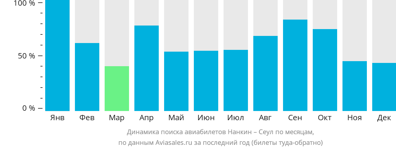 Динамика поиска авиабилетов из Нанкина в Сеул по месяцам