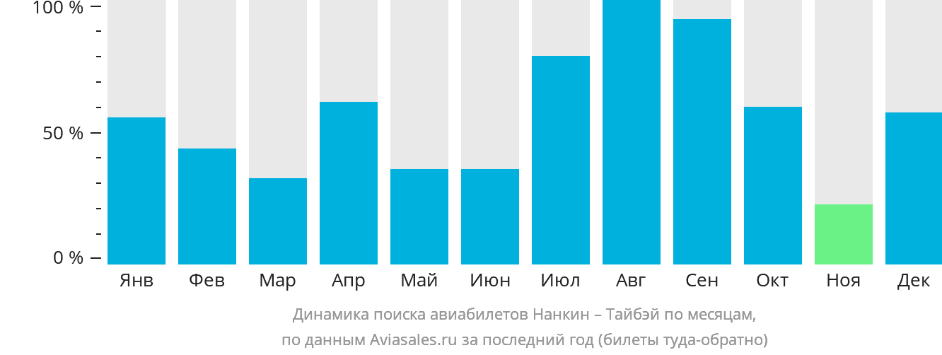 Динамика поиска авиабилетов из Нанкина в Тайбэй по месяцам
