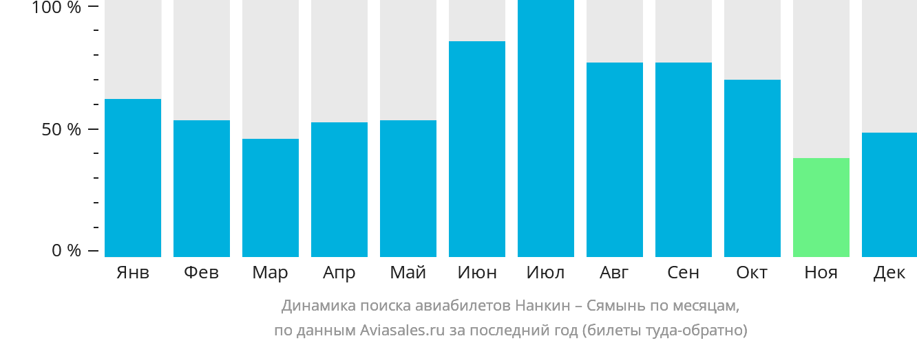 Динамика поиска авиабилетов из Нанкина в Сямынь по месяцам