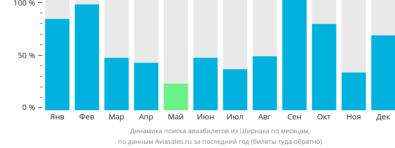 Динамика поиска авиабилетов из Ширнака по месяцам