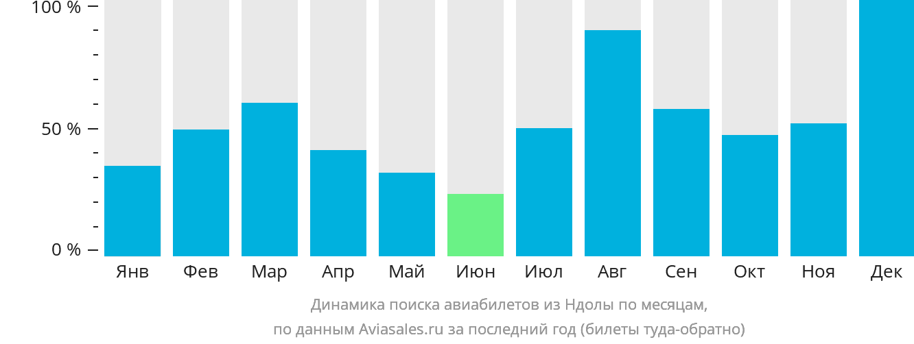 Динамика поиска авиабилетов из Ндолы по месяцам