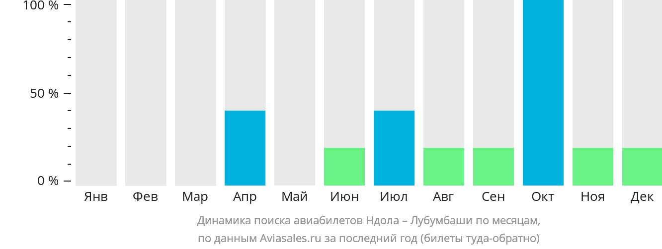 Динамика поиска авиабилетов из Ндолы в Лубумбаши по месяцам