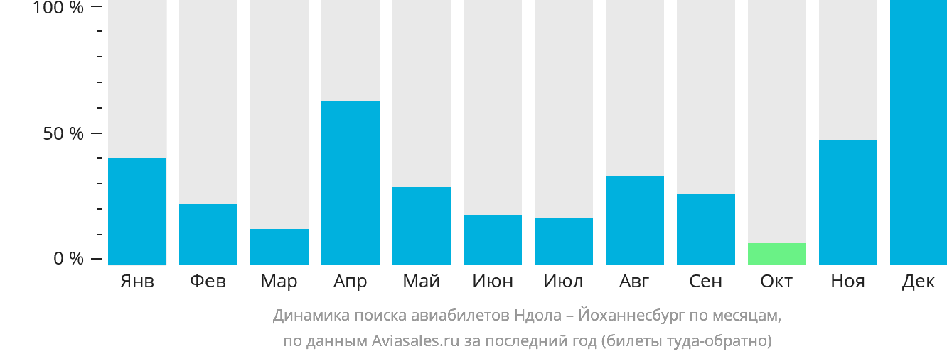 Динамика поиска авиабилетов из Ндолы в Йоханнесбург по месяцам