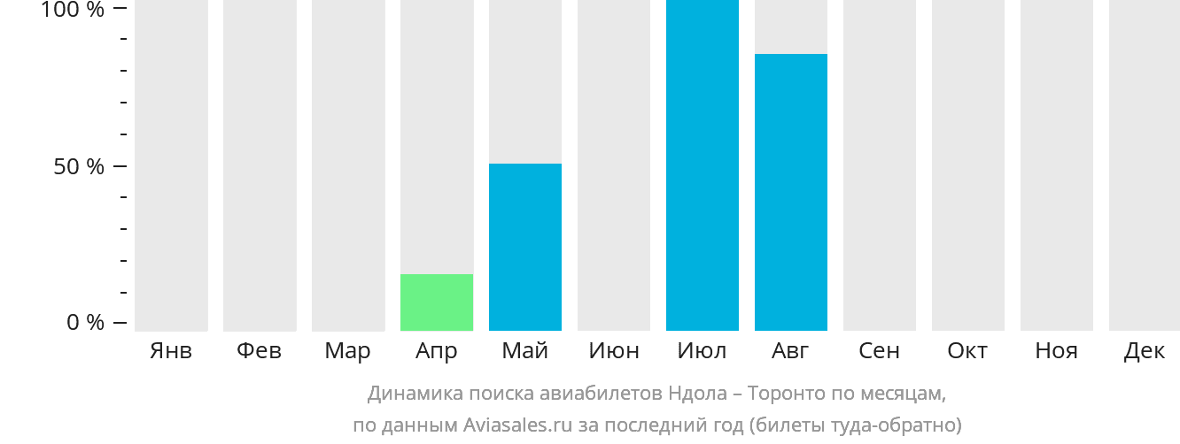 Динамика поиска авиабилетов из Ндолы в Торонто по месяцам