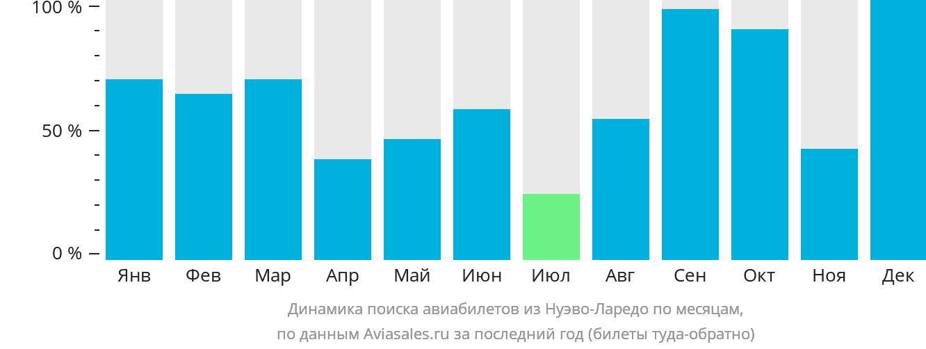 Динамика поиска авиабилетов из Нуэво-Ларедо по месяцам