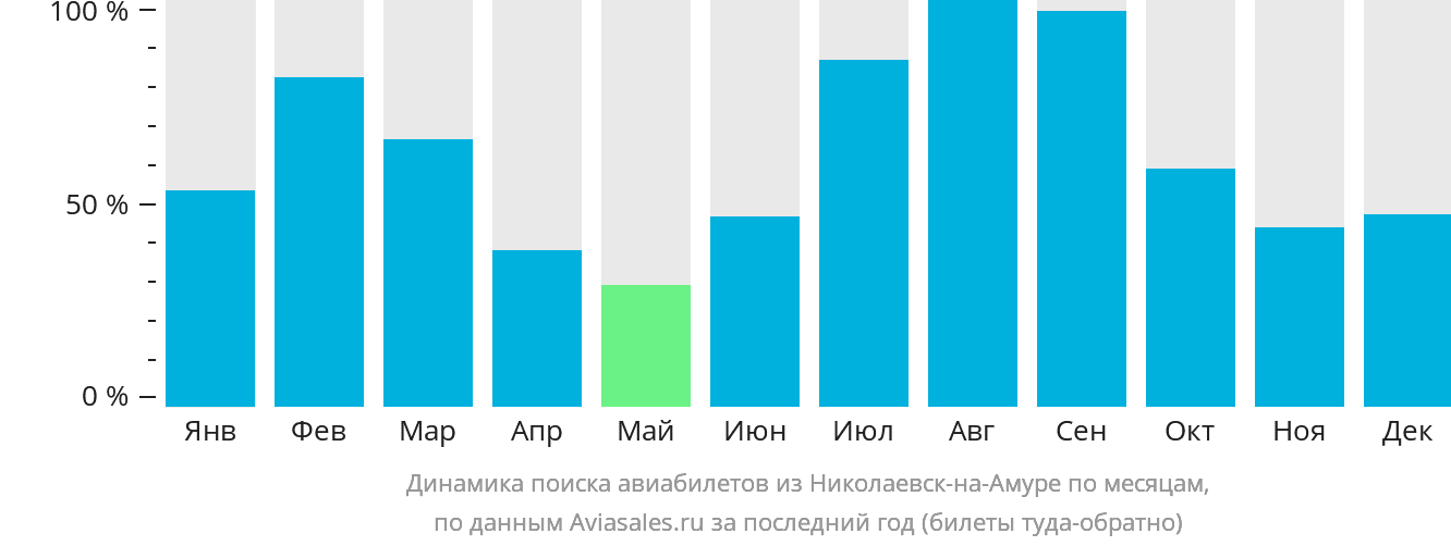 Динамика поиска авиабилетов из Николаевск-на-Амуре по месяцам