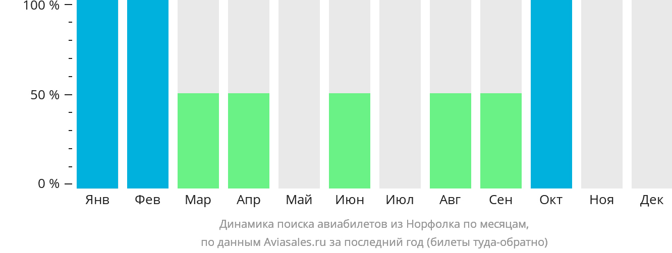 Динамика поиска авиабилетов из Норфолка по месяцам