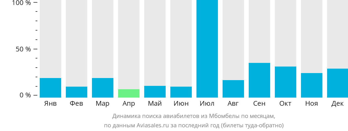 Динамика поиска авиабилетов из Мбомбелы по месяцам