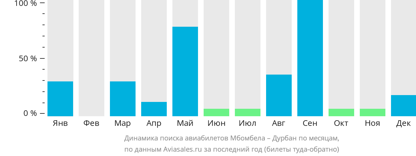 Динамика поиска авиабилетов из Мбомбелы в Дурбан по месяцам