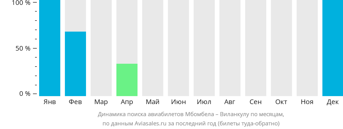 Динамика поиска авиабилетов из Мбомбелы в Виланкулу по месяцам
