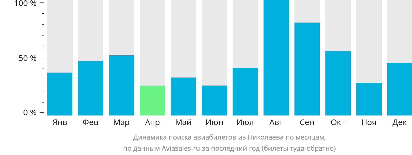 Динамика поиска авиабилетов из Николаева по месяцам