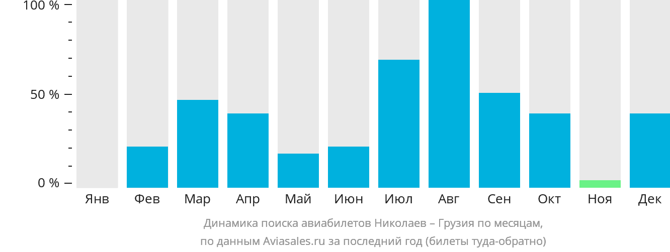 Динамика поиска авиабилетов из Николаева в Грузию по месяцам
