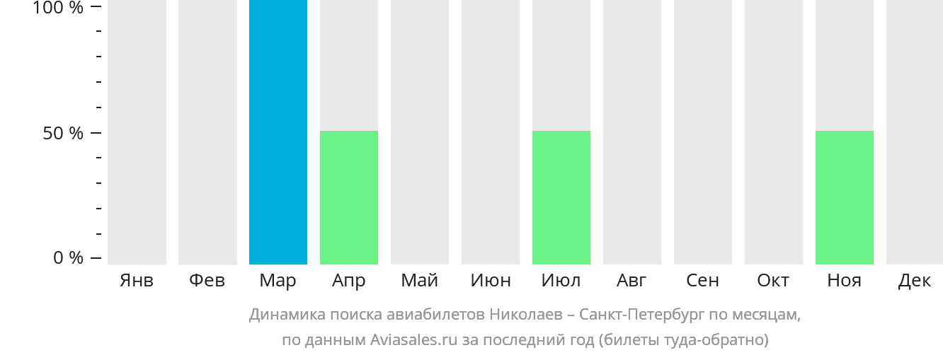 Динамика поиска авиабилетов из Николаева в Санкт-Петербург по месяцам