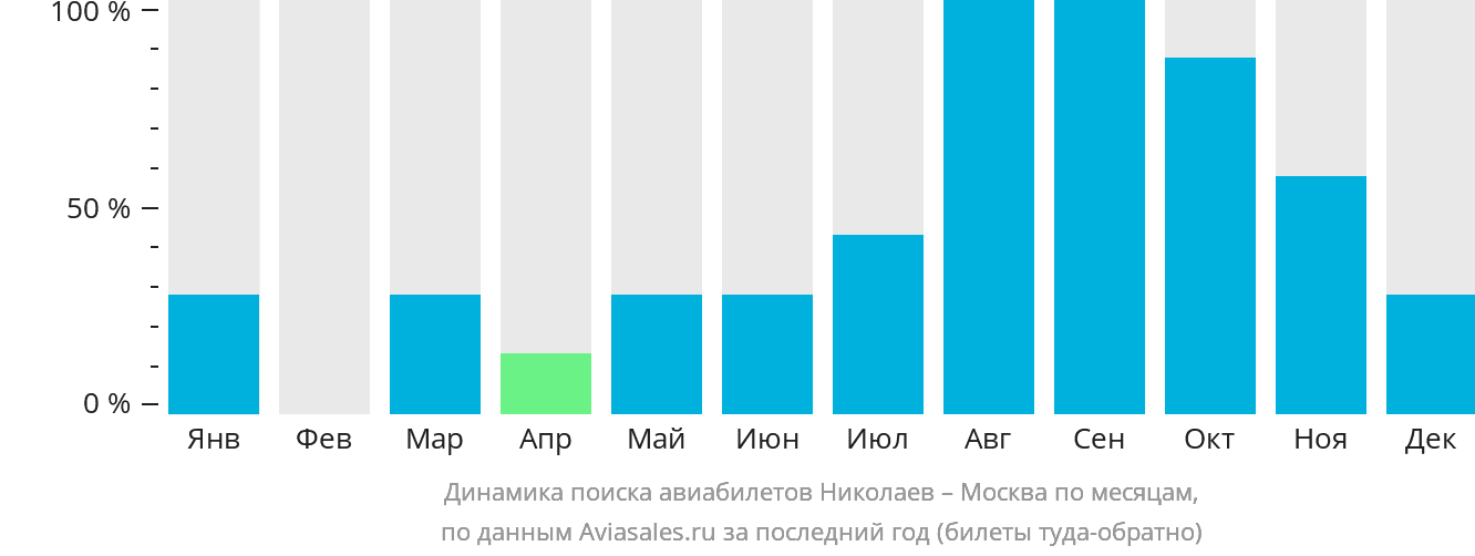 Динамика поиска авиабилетов из Николаева в Москву по месяцам