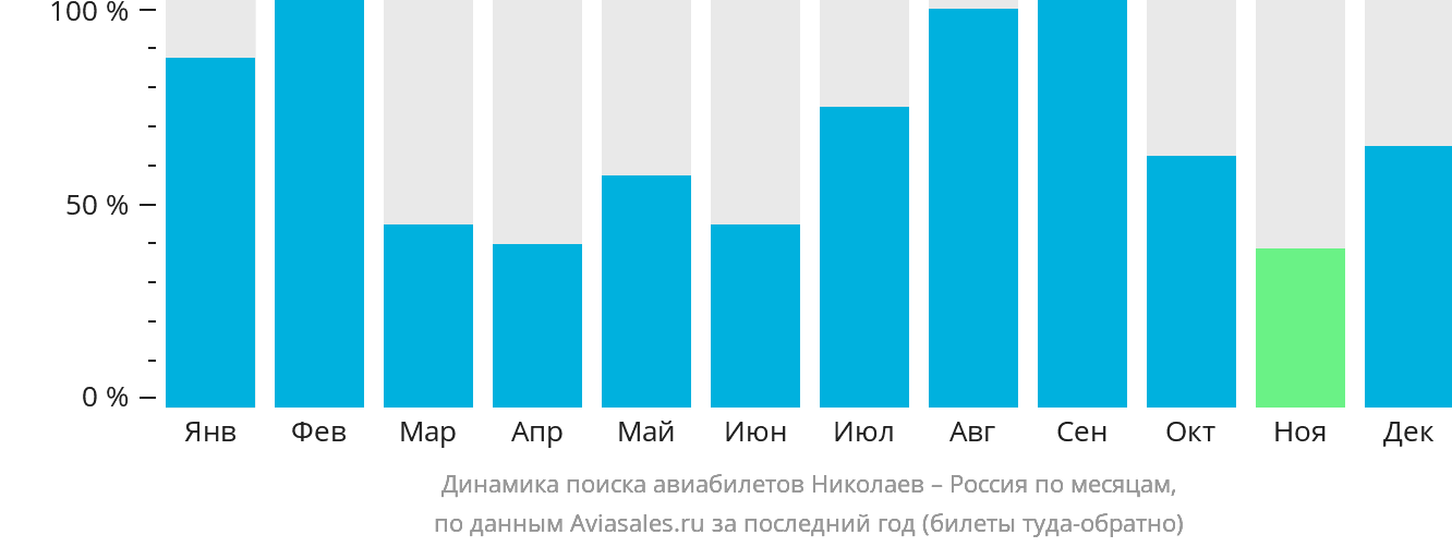 Динамика поиска авиабилетов из Николаева в Россию по месяцам