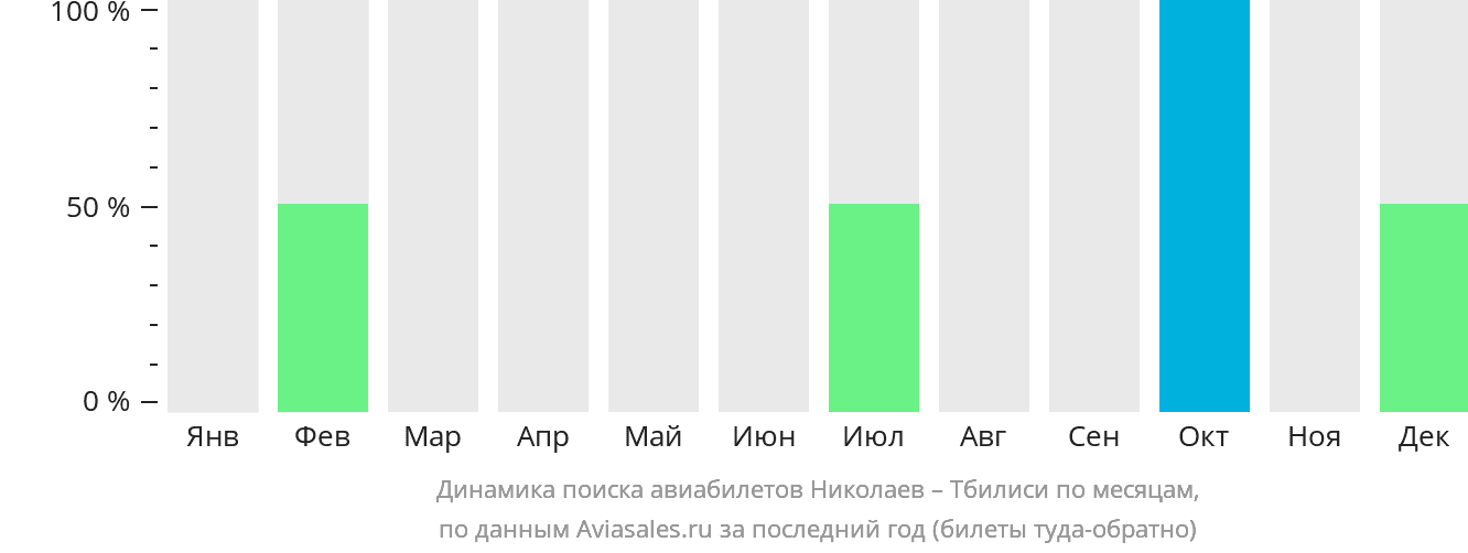 Динамика поиска авиабилетов из Николаева в Тбилиси по месяцам