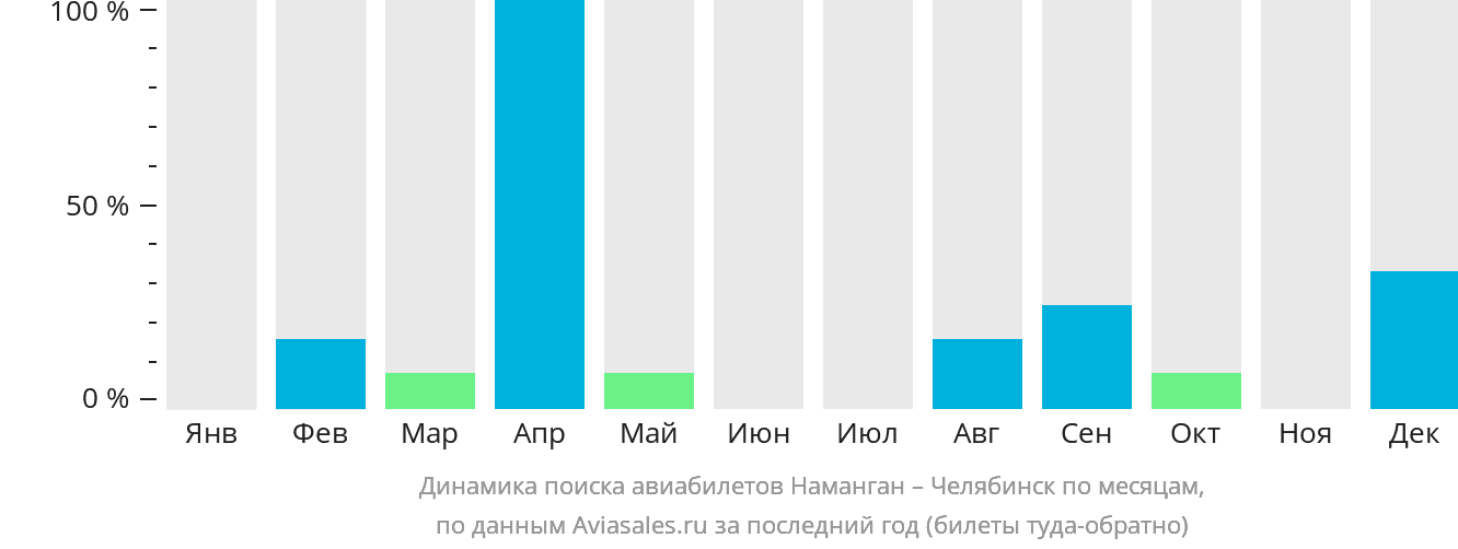 Динамика поиска авиабилетов из Намангана в Челябинск по месяцам