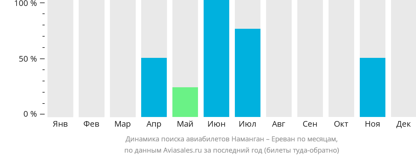 Динамика поиска авиабилетов из Намангана в Ереван по месяцам