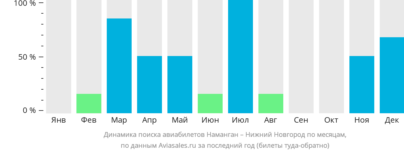 Динамика поиска авиабилетов из Намангана в Нижний Новгород по месяцам