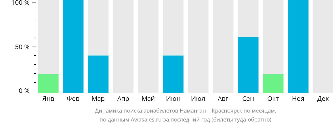 Динамика поиска авиабилетов из Намангана в Красноярск по месяцам