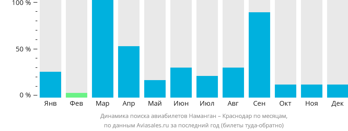 Динамика поиска авиабилетов из Намангана в Краснодар по месяцам
