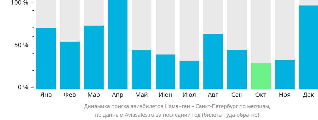 Динамика поиска авиабилетов из Намангана в Санкт-Петербург по месяцам