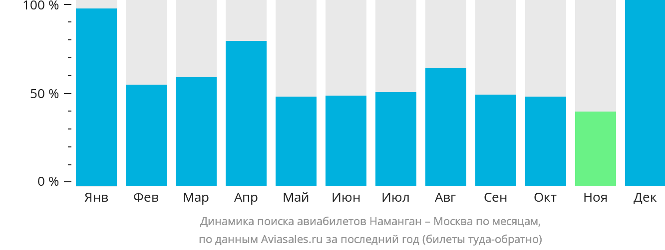 Динамика поиска авиабилетов из Намангана в Москву по месяцам