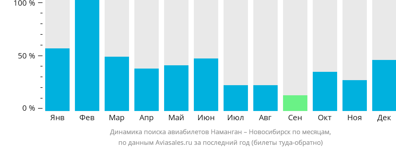 Динамика поиска авиабилетов из Намангана в Новосибирск по месяцам