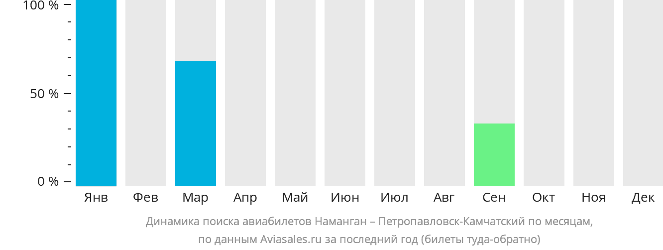Динамика поиска авиабилетов из Намангана в Петропавловск-Камчатский по месяцам