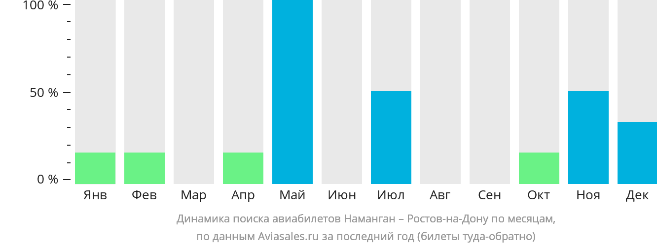 Динамика поиска авиабилетов из Намангана в Ростов-на-Дону по месяцам