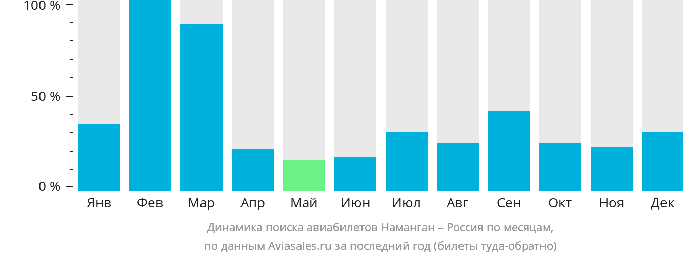 Динамика поиска авиабилетов из Намангана в Россию по месяцам