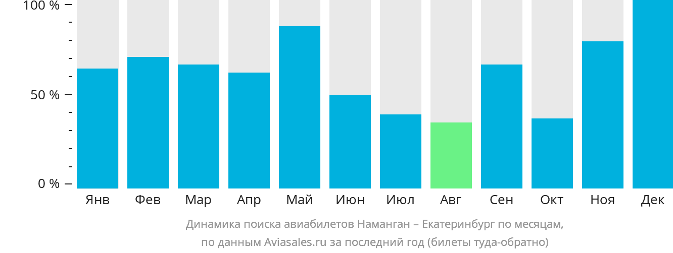 Динамика поиска авиабилетов из Намангана в Екатеринбург по месяцам