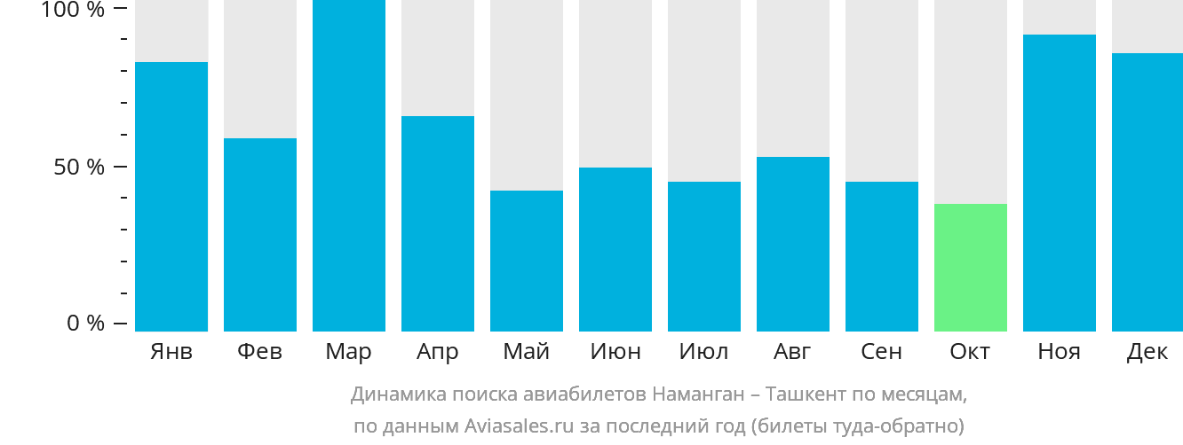 Динамика поиска авиабилетов из Намангана в Ташкент по месяцам