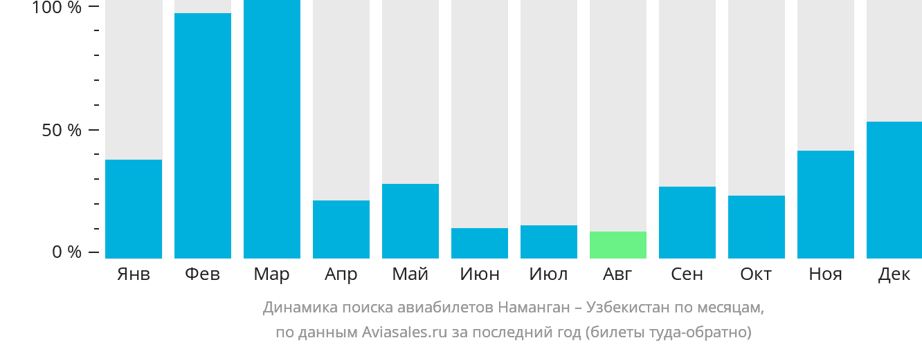 Динамика поиска авиабилетов из Намангана в Узбекистан по месяцам