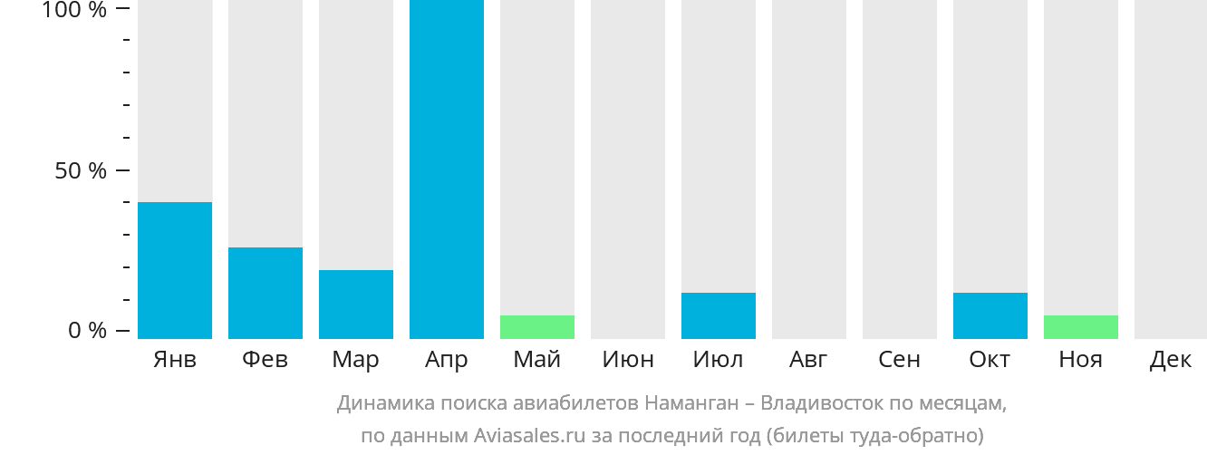 Динамика поиска авиабилетов из Намангана во Владивосток по месяцам