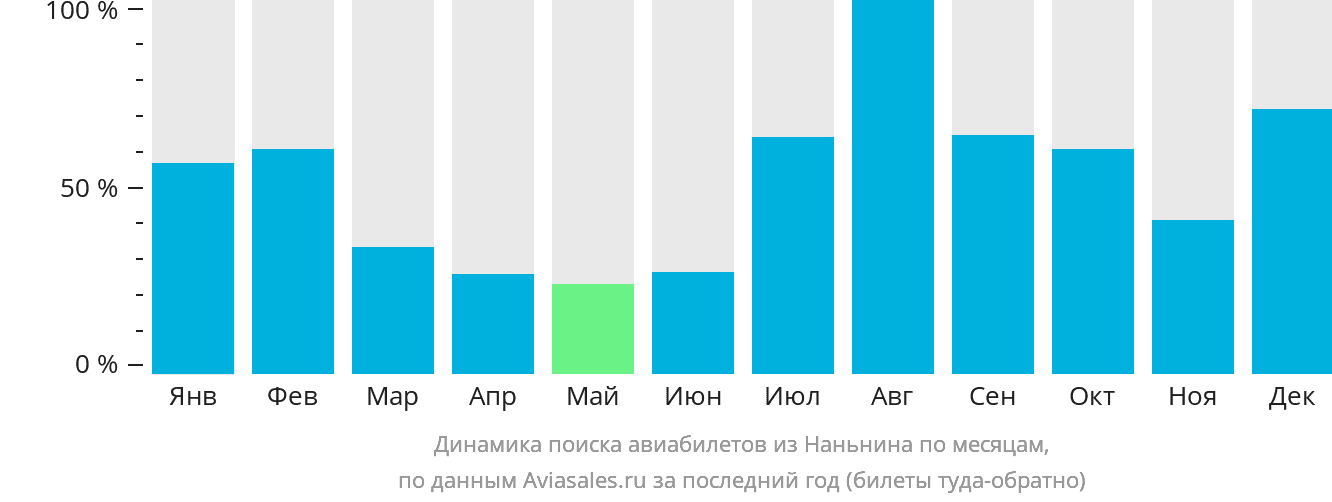 Динамика поиска авиабилетов из Наньнина по месяцам