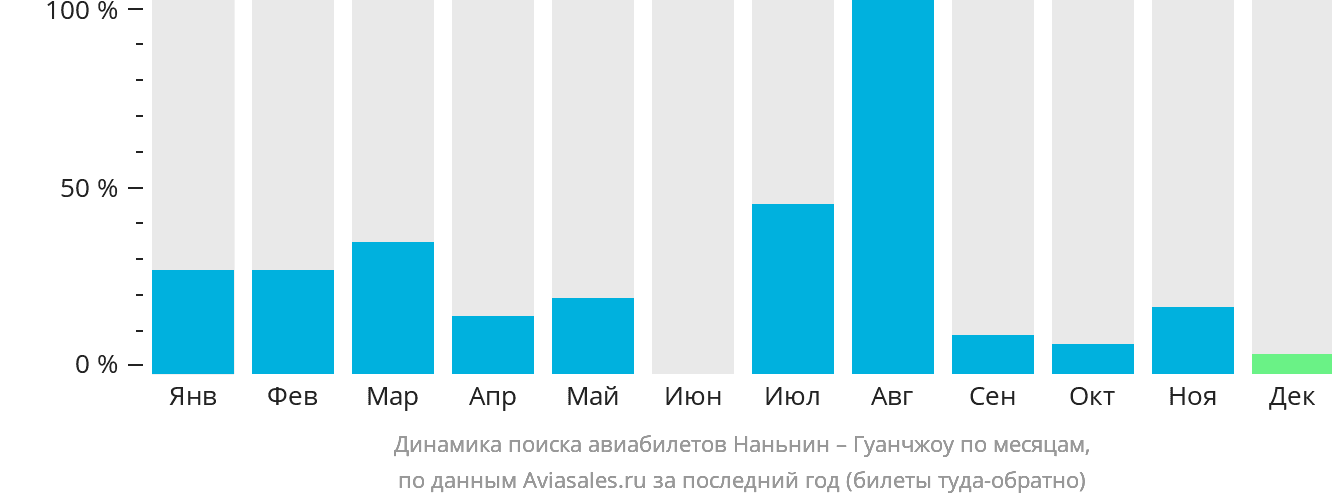 Динамика поиска авиабилетов из Наньнина в Гуанчжоу по месяцам