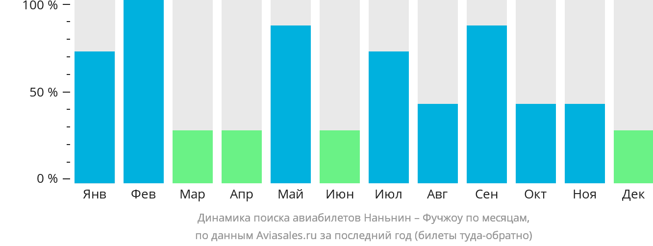 Динамика поиска авиабилетов из Наньнина в Фучжоу по месяцам