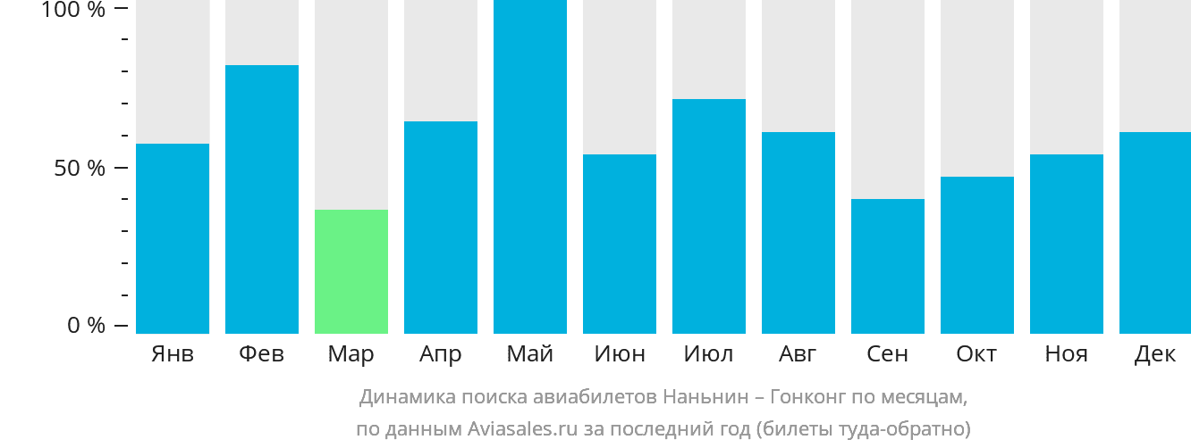 Динамика поиска авиабилетов из Наньнина в Гонконг по месяцам